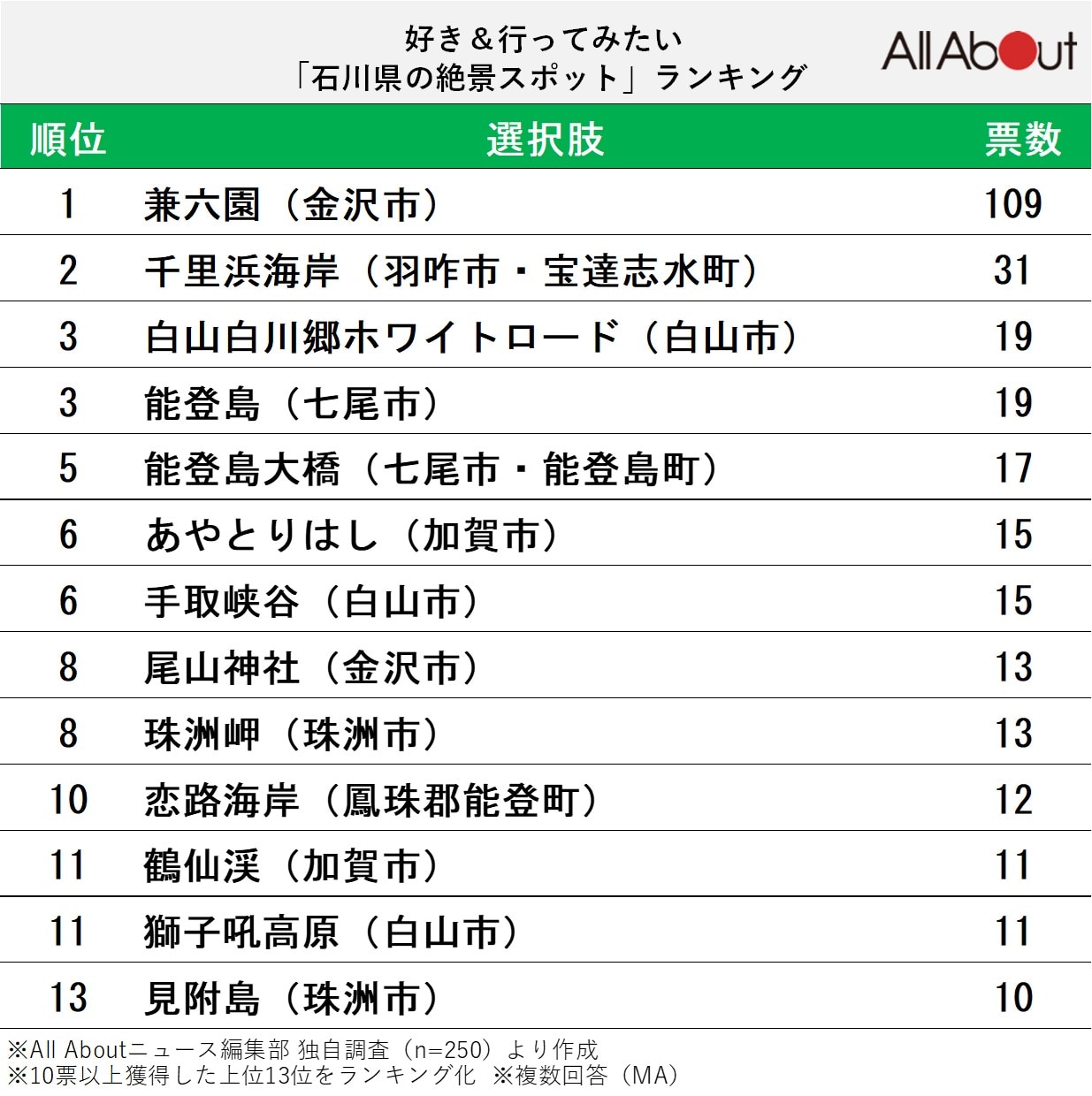 好き&行ってみたい「石川県の絶景スポット」ランキング