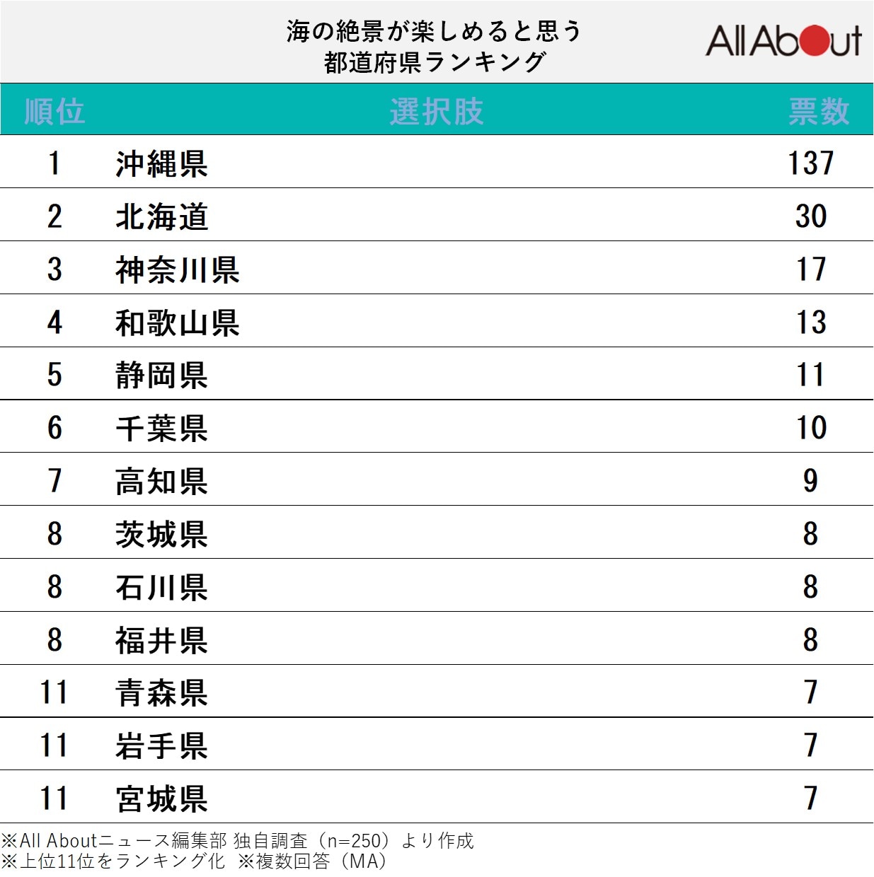 海の絶景が楽しめると思う都道府県ランキング