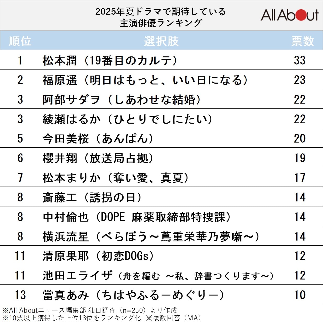 2025年夏ドラマで期待している主演俳優ランキング