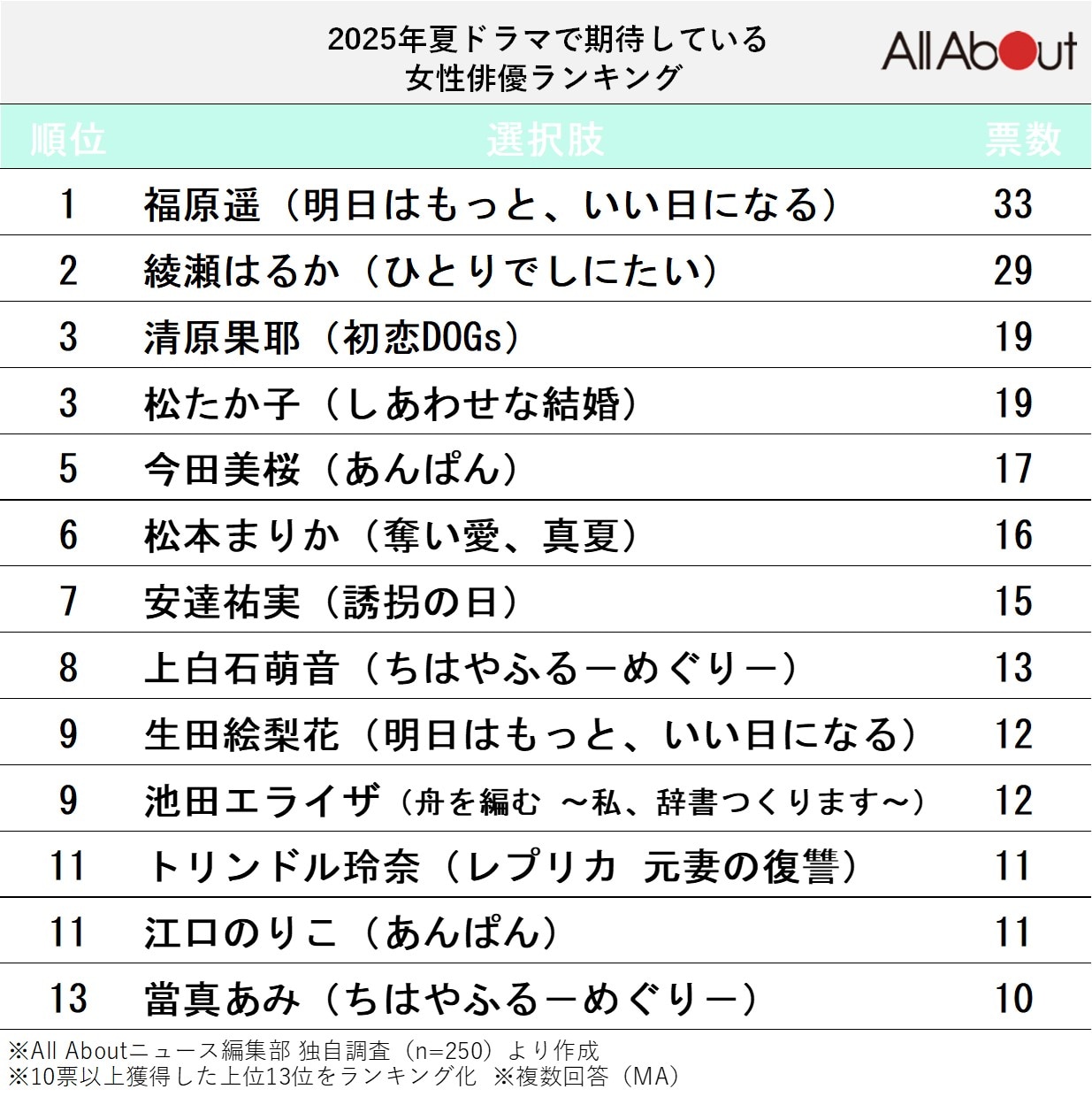 2025年夏ドラマで期待している女性俳優ランキング