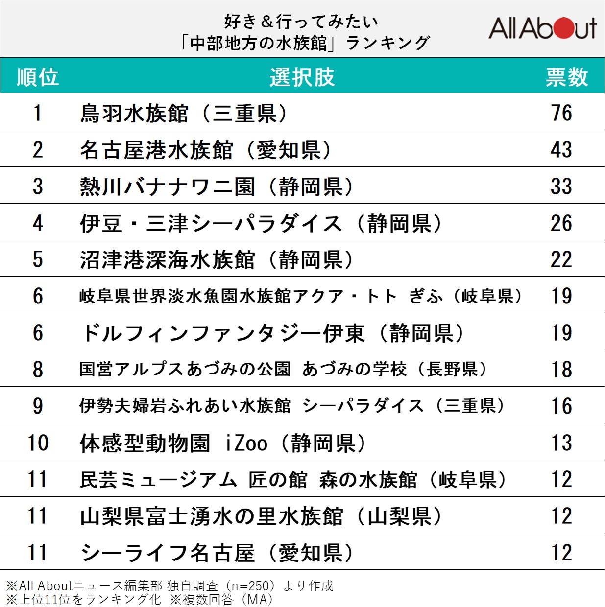中部地方の水族館ランキング