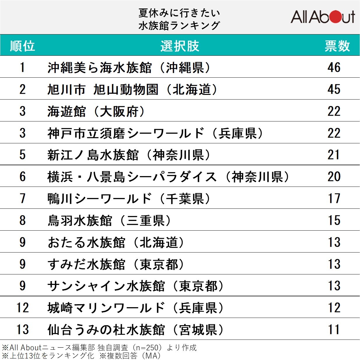 夏休みに行きたい水族館ランキング