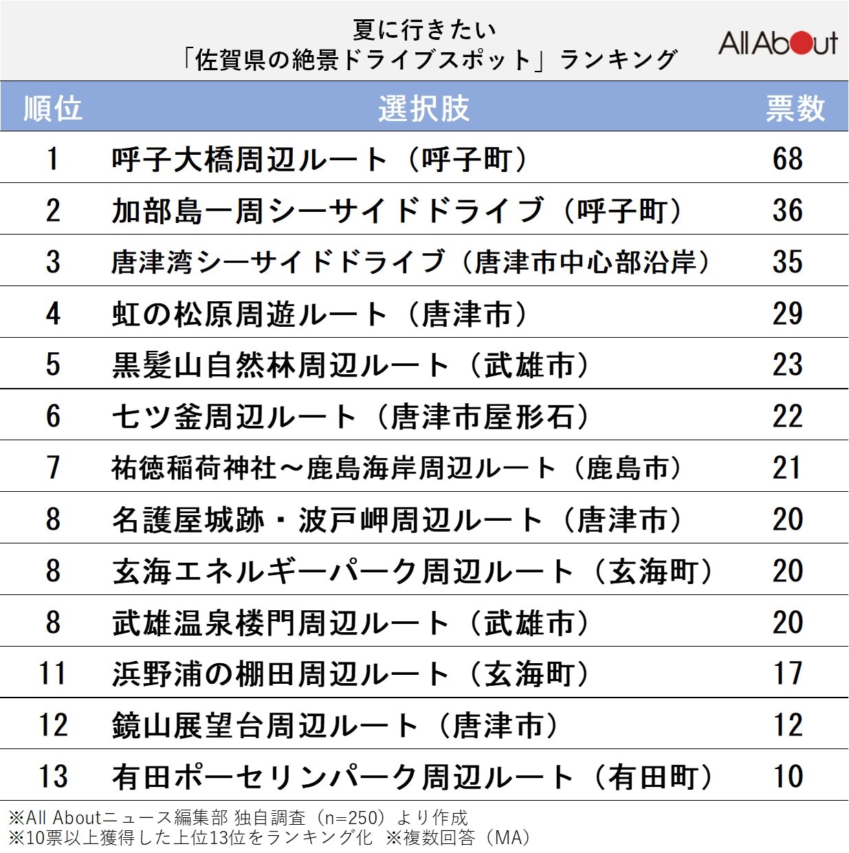 夏に行きたい「佐賀県の絶景ドライブスポット」ランキング
