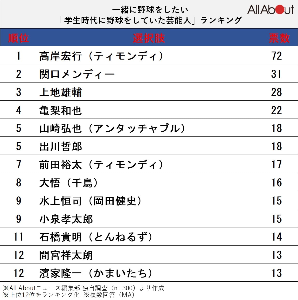 一緒に野球をしたい「学生時代に野球をしていた芸能人」ランキング