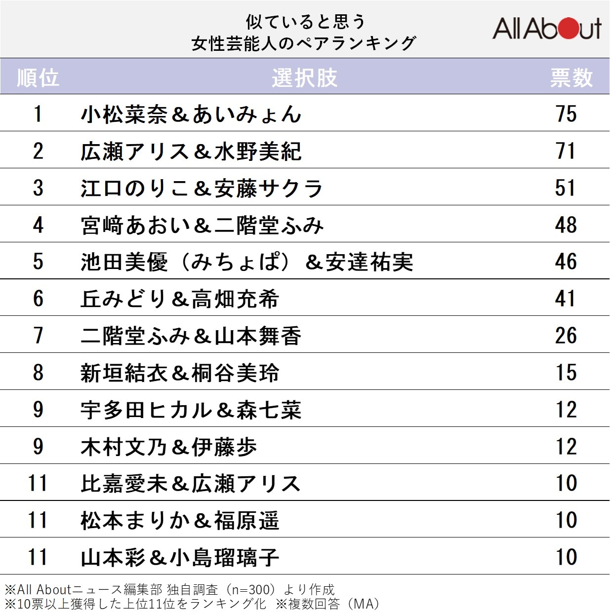 似ていると思う「女性芸能人のペア」ランキング