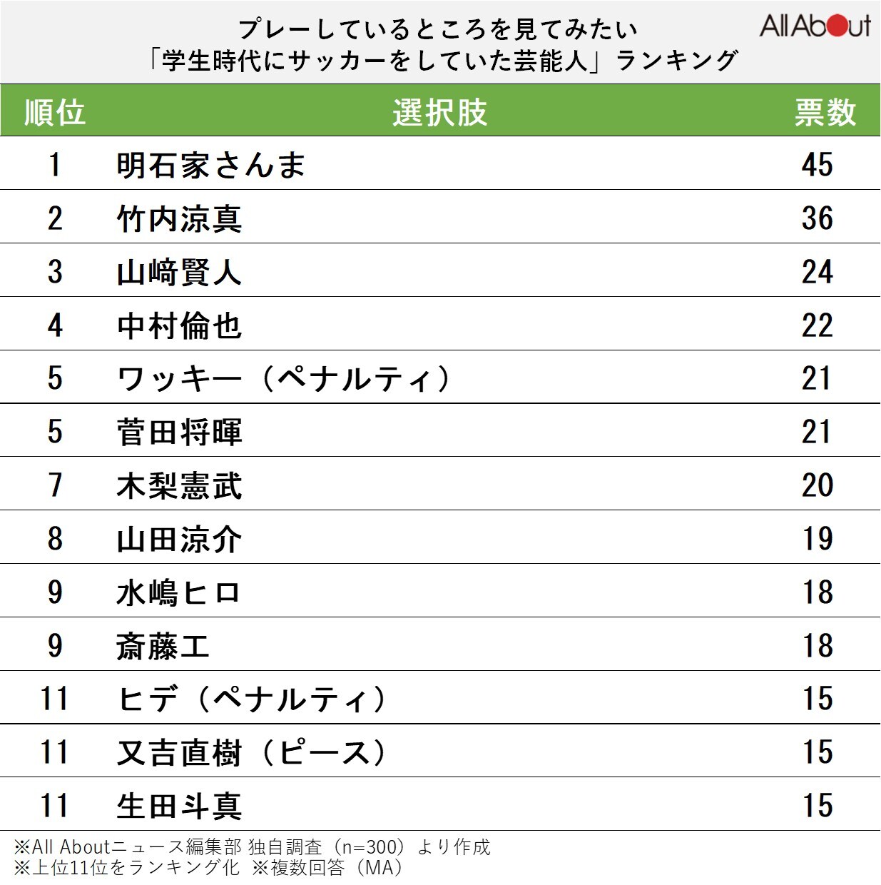 プレーしているところを見てみたい「学生時代にサッカーをしていた芸能人」ランキング