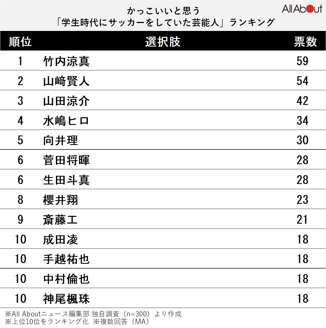 かっこいいと思う「学生時代にサッカーをしていた芸能人」ランキング