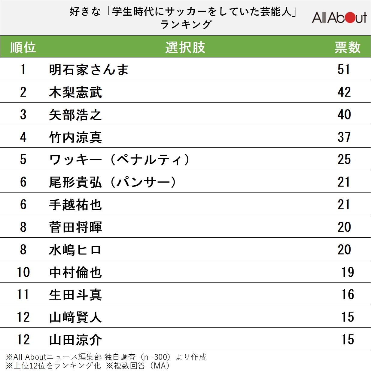好きな「学生時代にサッカーをしていた芸能人」ランキング