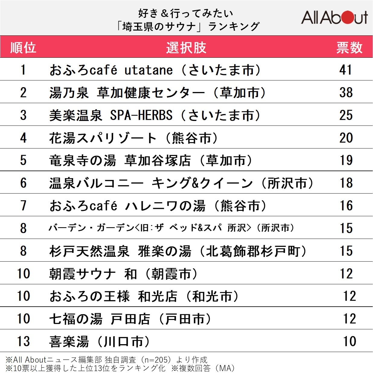 好き＆行ってみたい「埼玉県のサウナ」ランキング