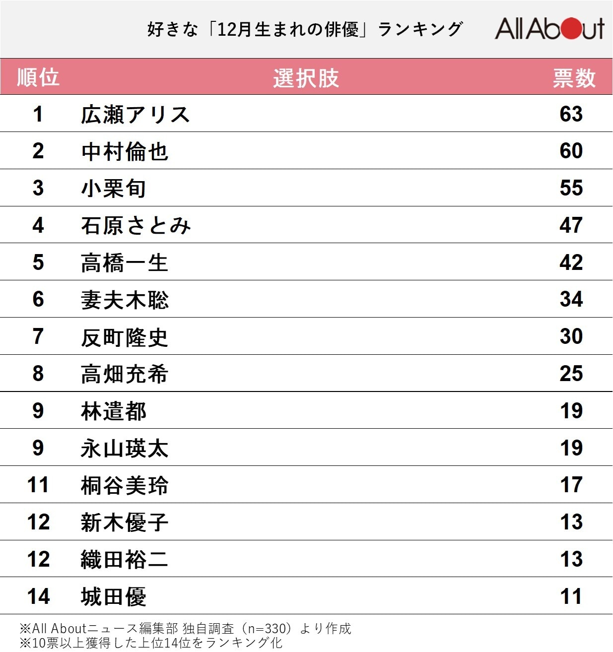 好きな12月生まれの俳優ランキング