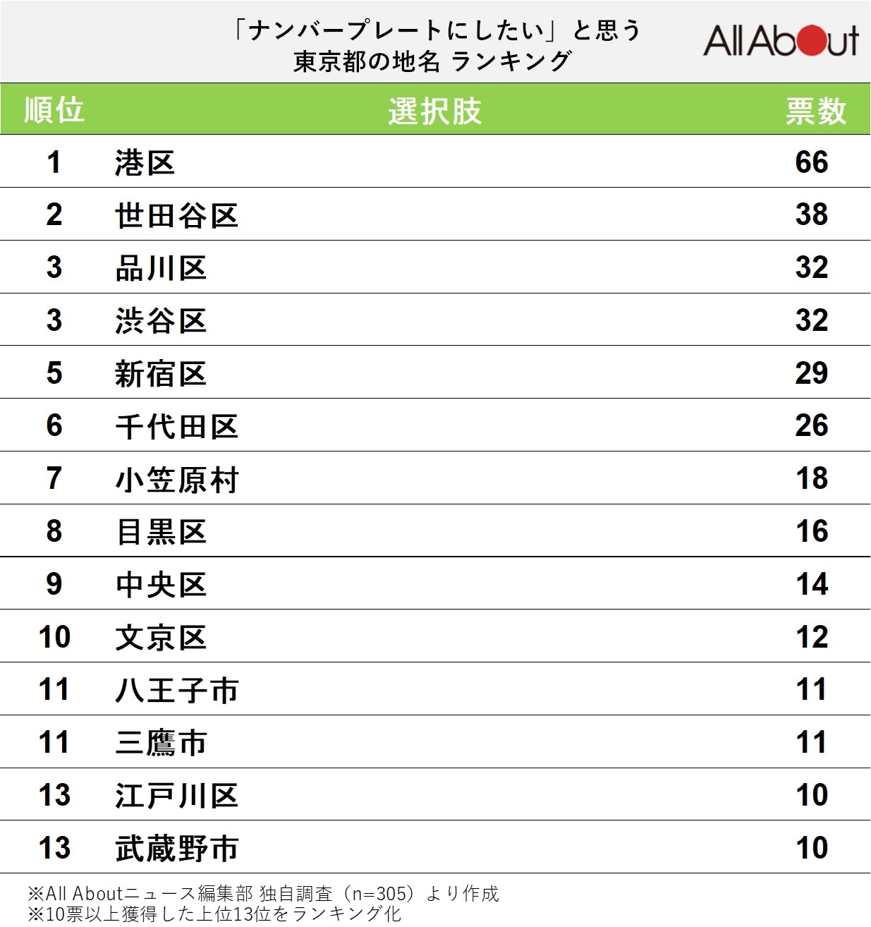 「ナンバープレートにしたい」と思う東京都の地名ランキング