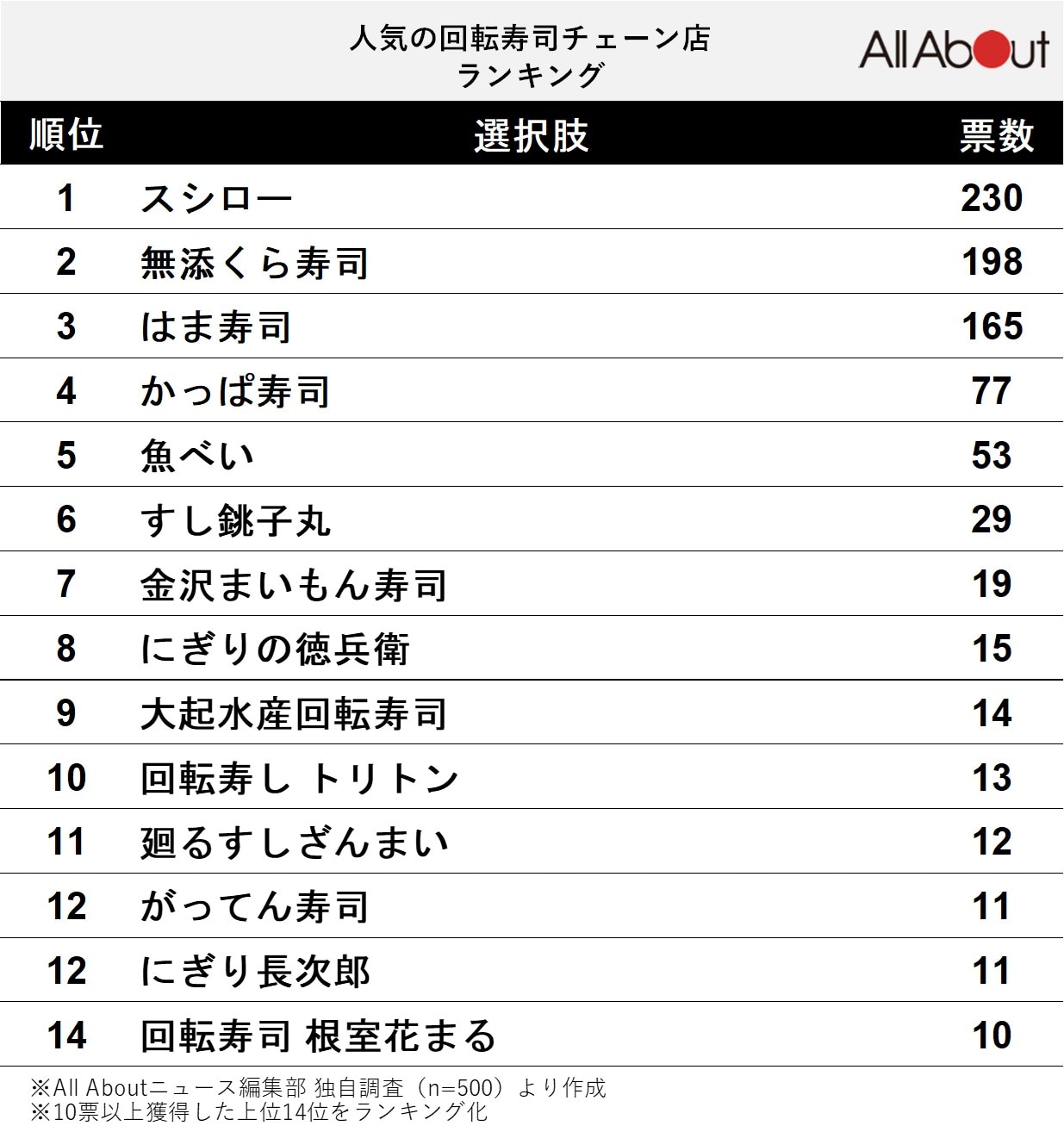 人気の回転寿司チェーン店ランキング