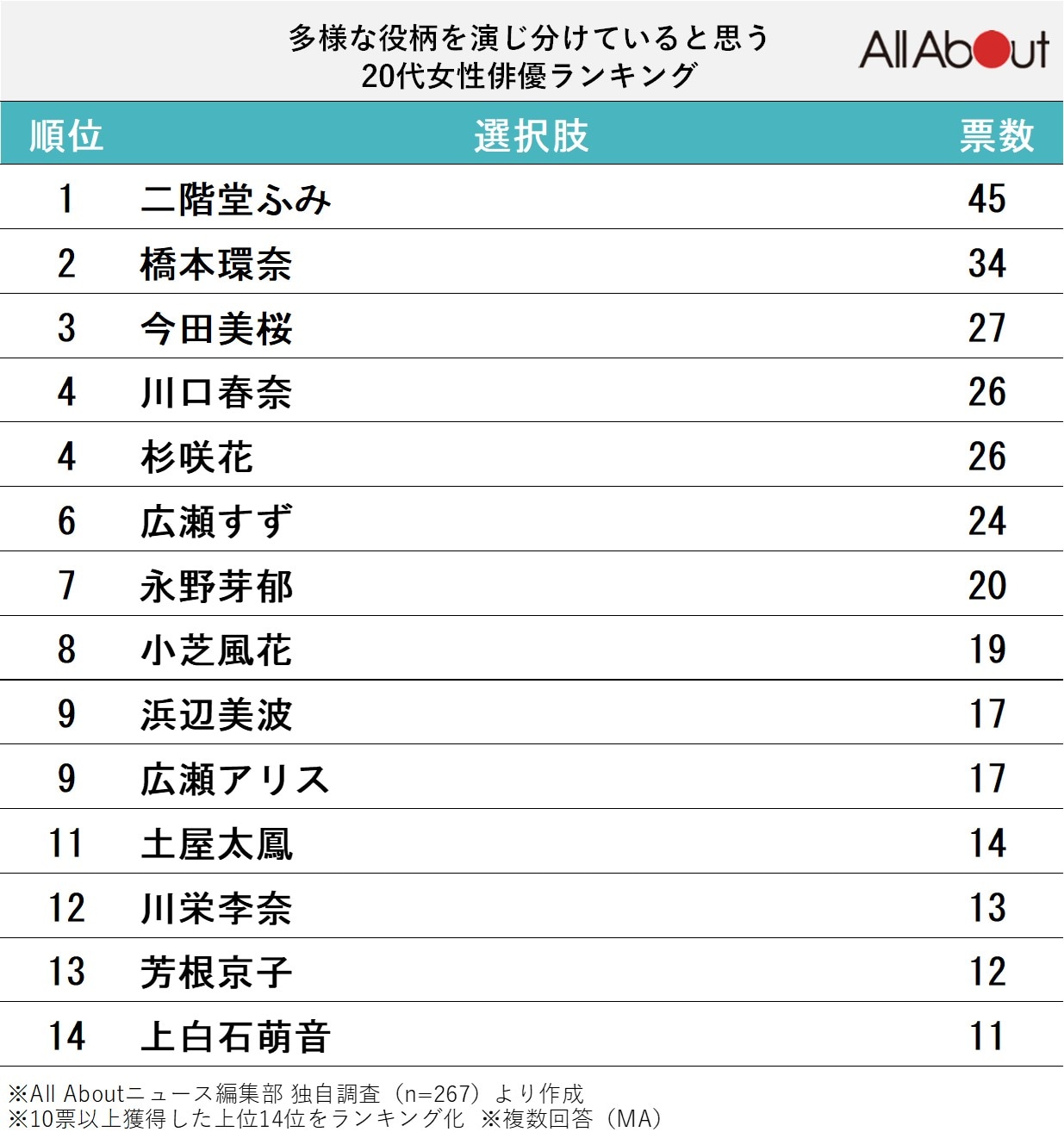 多様な役柄を演じ分けていると思う20代女性俳優ランキング