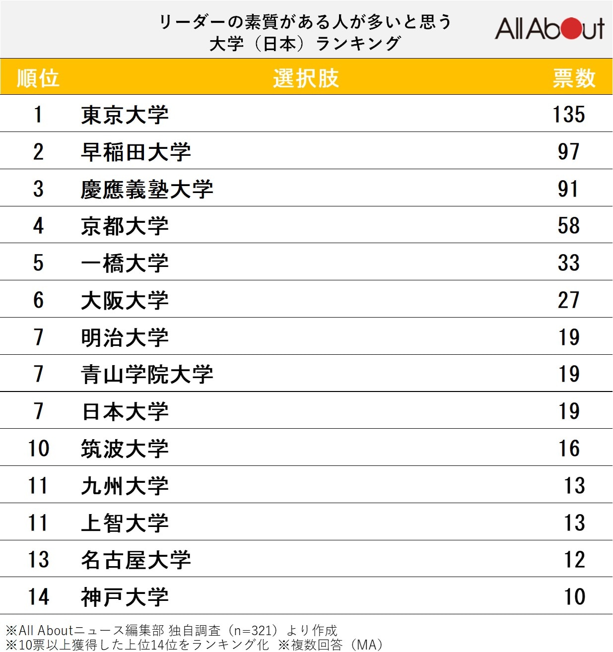 リーダーの素質がある人が多いと思う大学ランキング