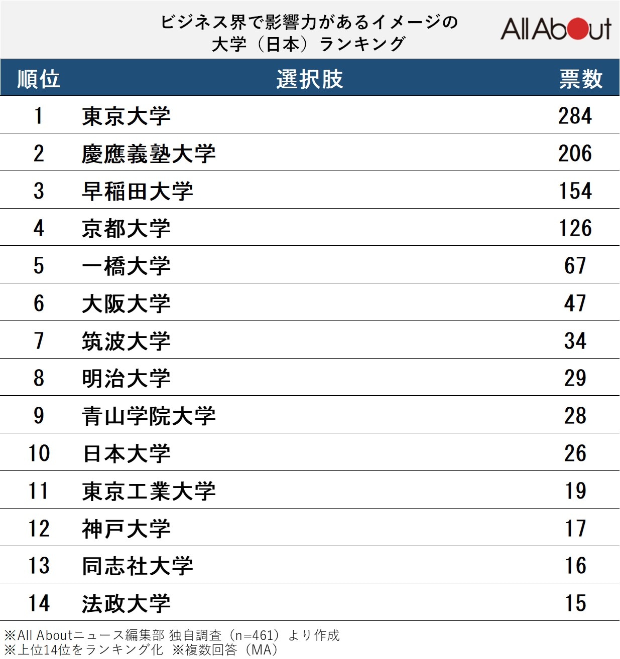 ビジネス界で影響力があるイメージの大学ランキング