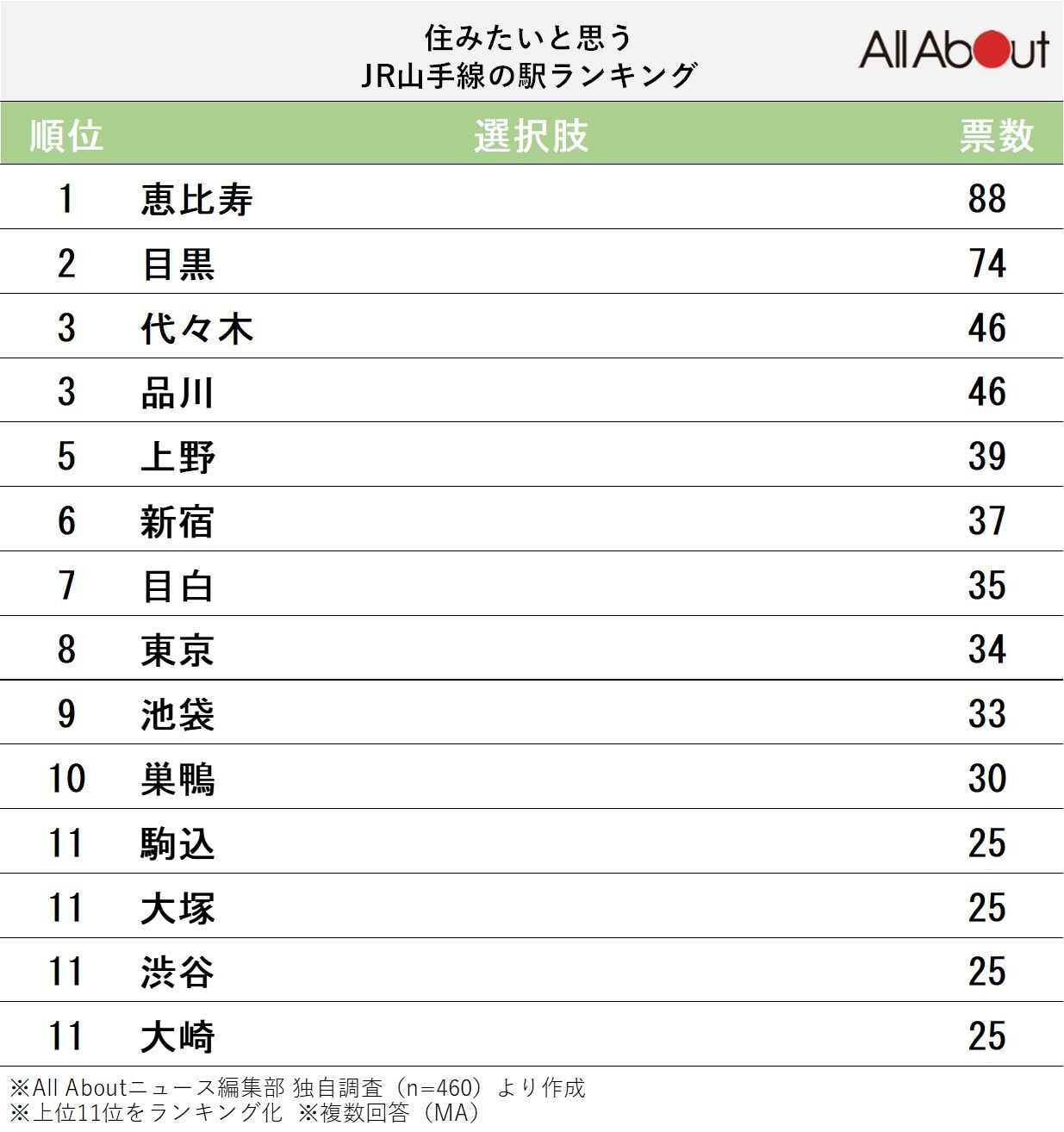 住みたいと思うJR山手線の駅ランキング