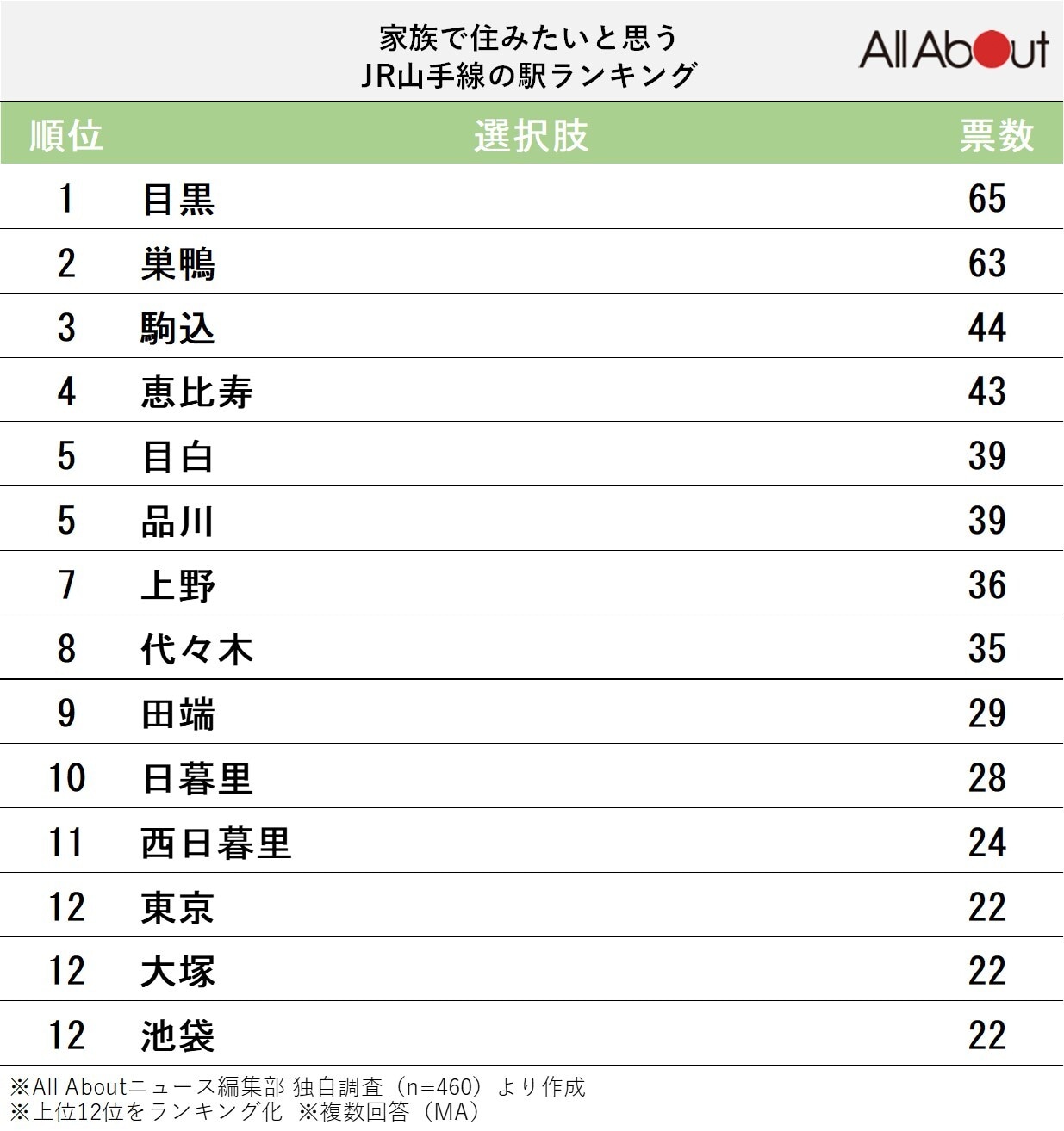 家族で住みたいと思うJR山手線の駅ランキング