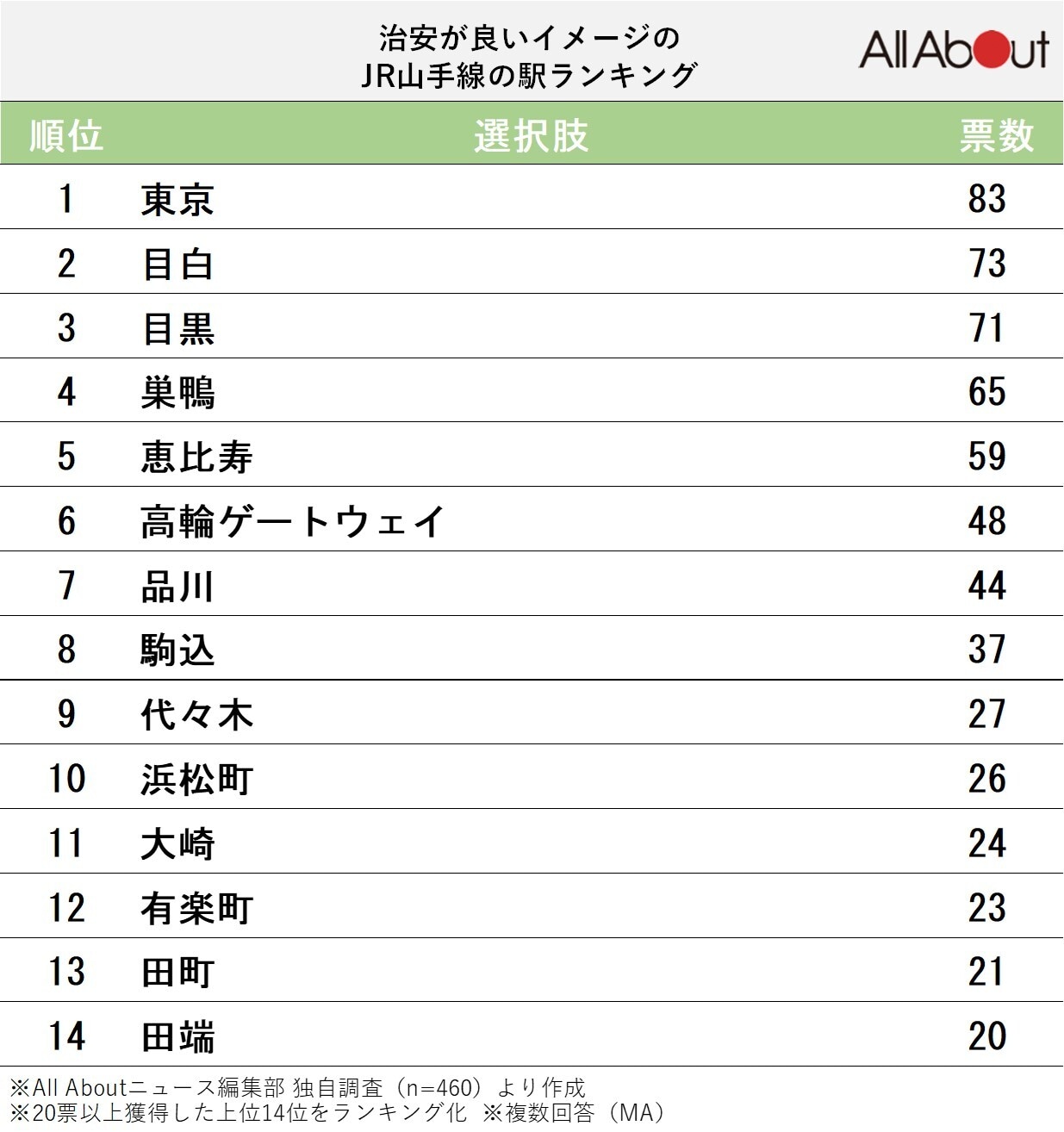 治安が良いイメージのJR山手線の駅ランキング