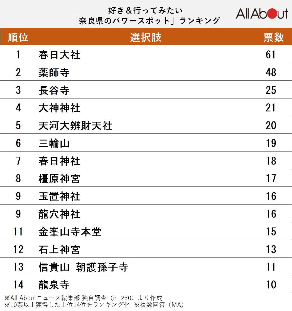 好き＆行ってみたい「奈良県のパワースポット」ランキング