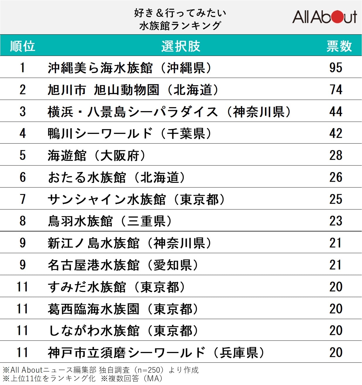 好き＆行ってみたい水族館ランキング