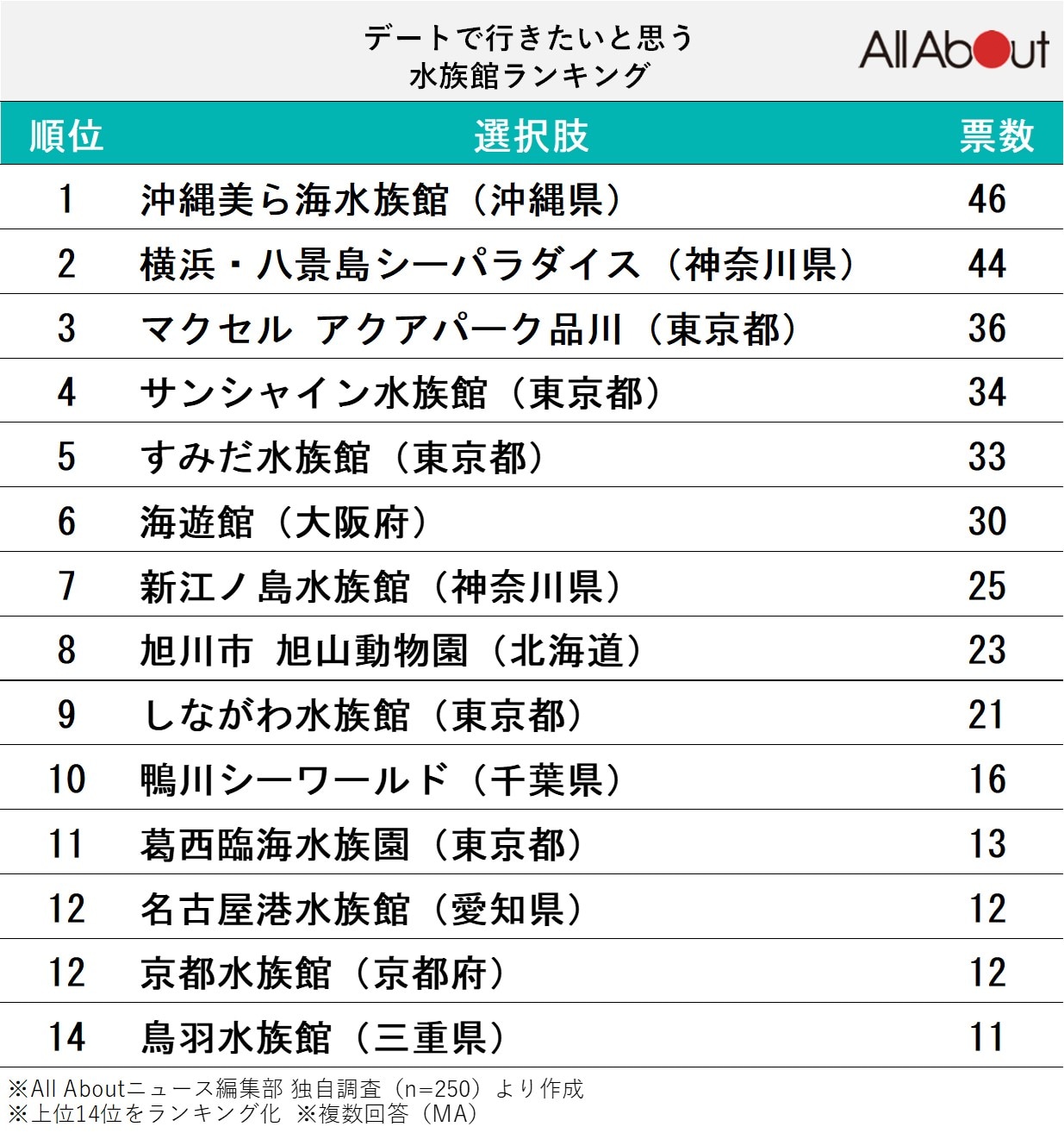 デートで行きたいと思う水族館ランキング