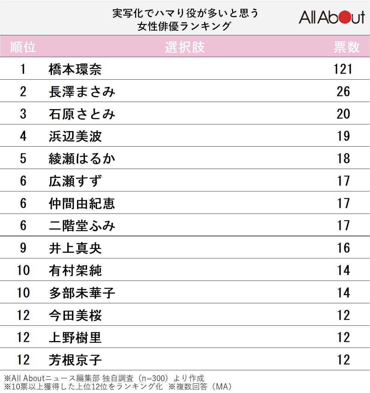 実写化でハマり役が多いと思う女性俳優ランキング