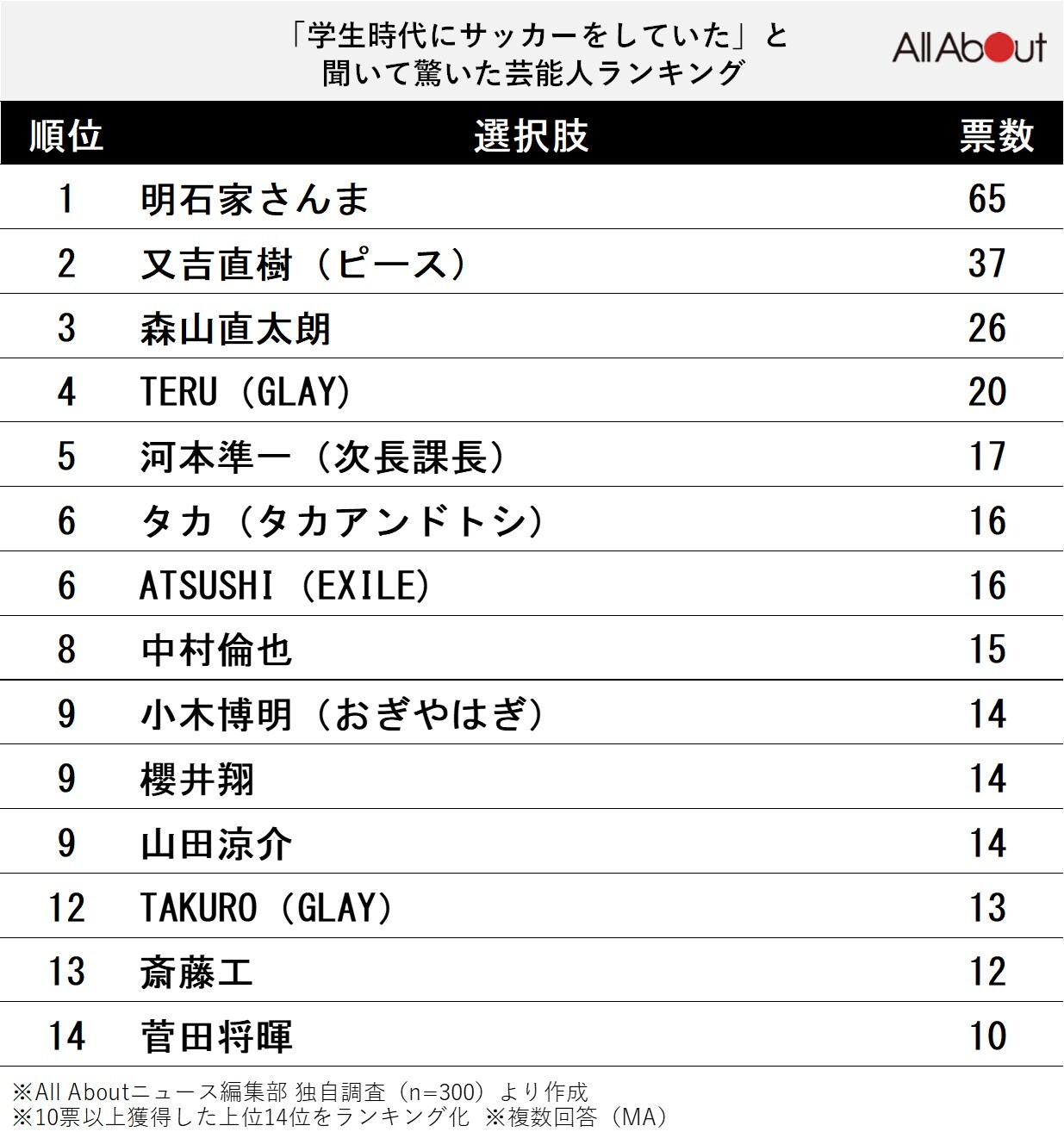 「学生時代にサッカーをしていた」と聞いて驚いた芸能人ランキング