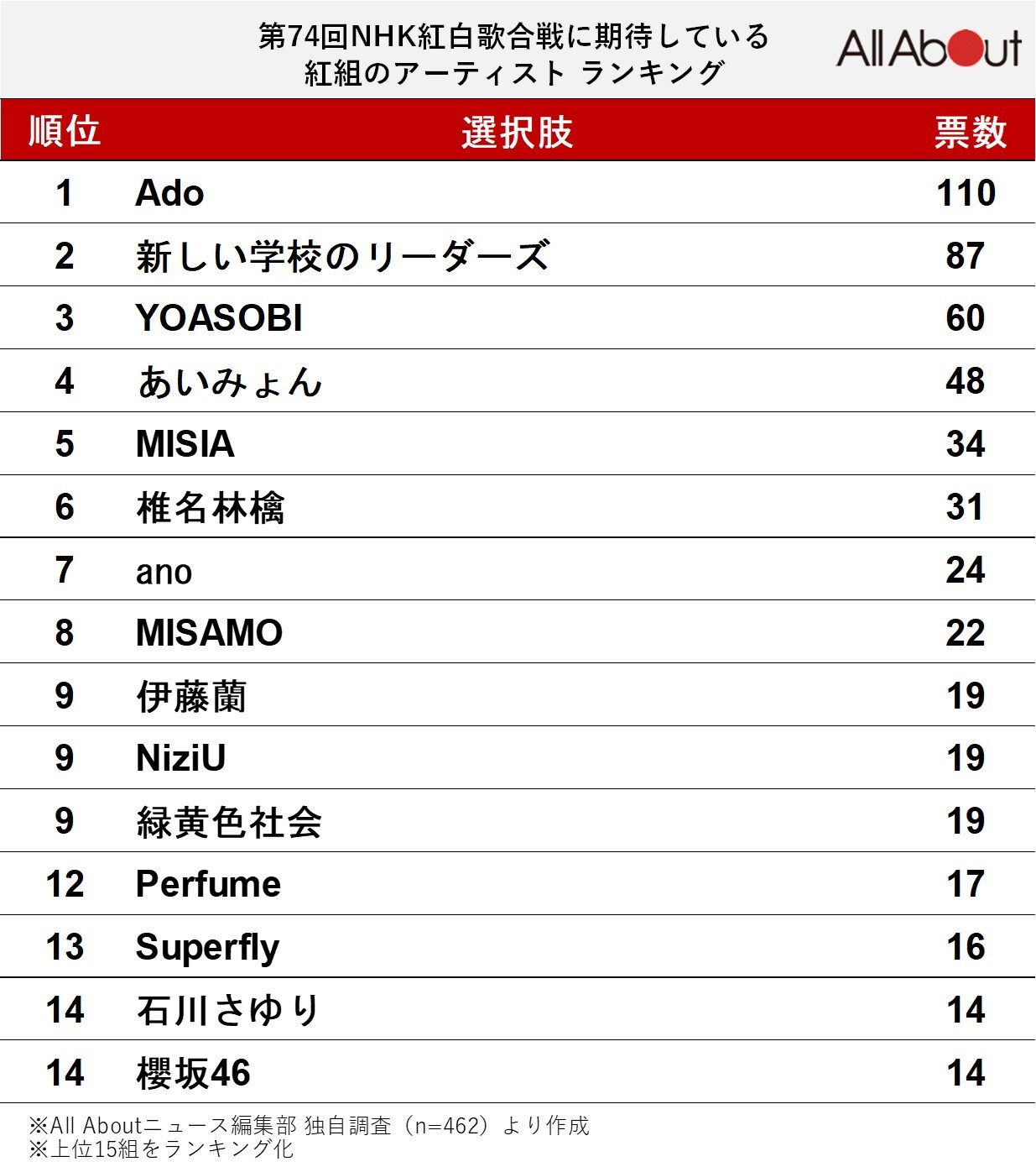 紅白歌合戦に期待している紅組のアーティストランキング