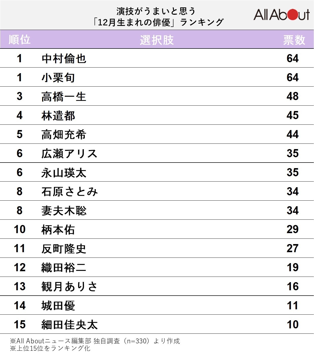 演技が上手いと思う12月生まれの俳優ランキング