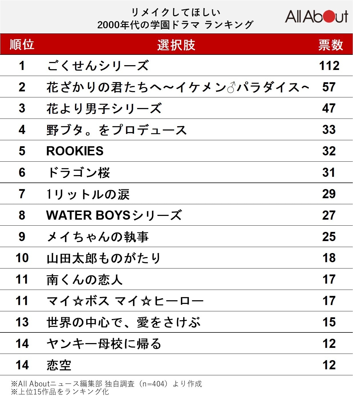 リメイクしてほしい2000年代の学園ドラマランキング