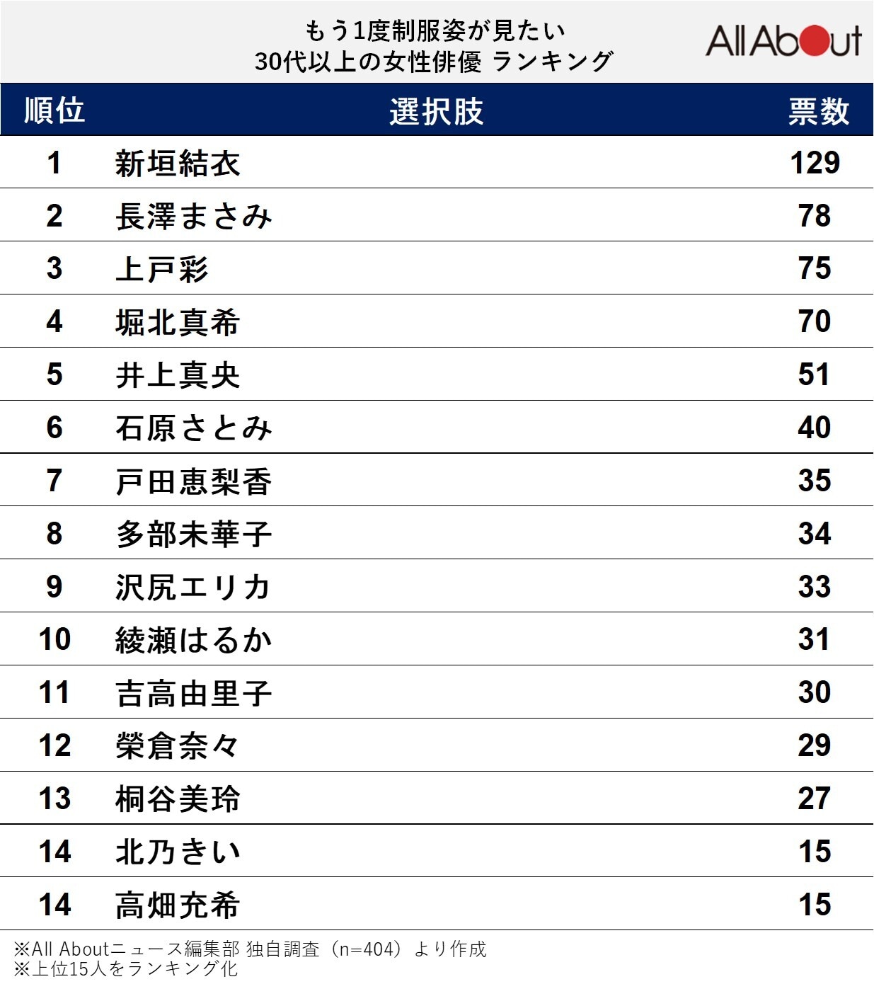 もう1度制服姿が見たい30代以上の女性俳優ランキング