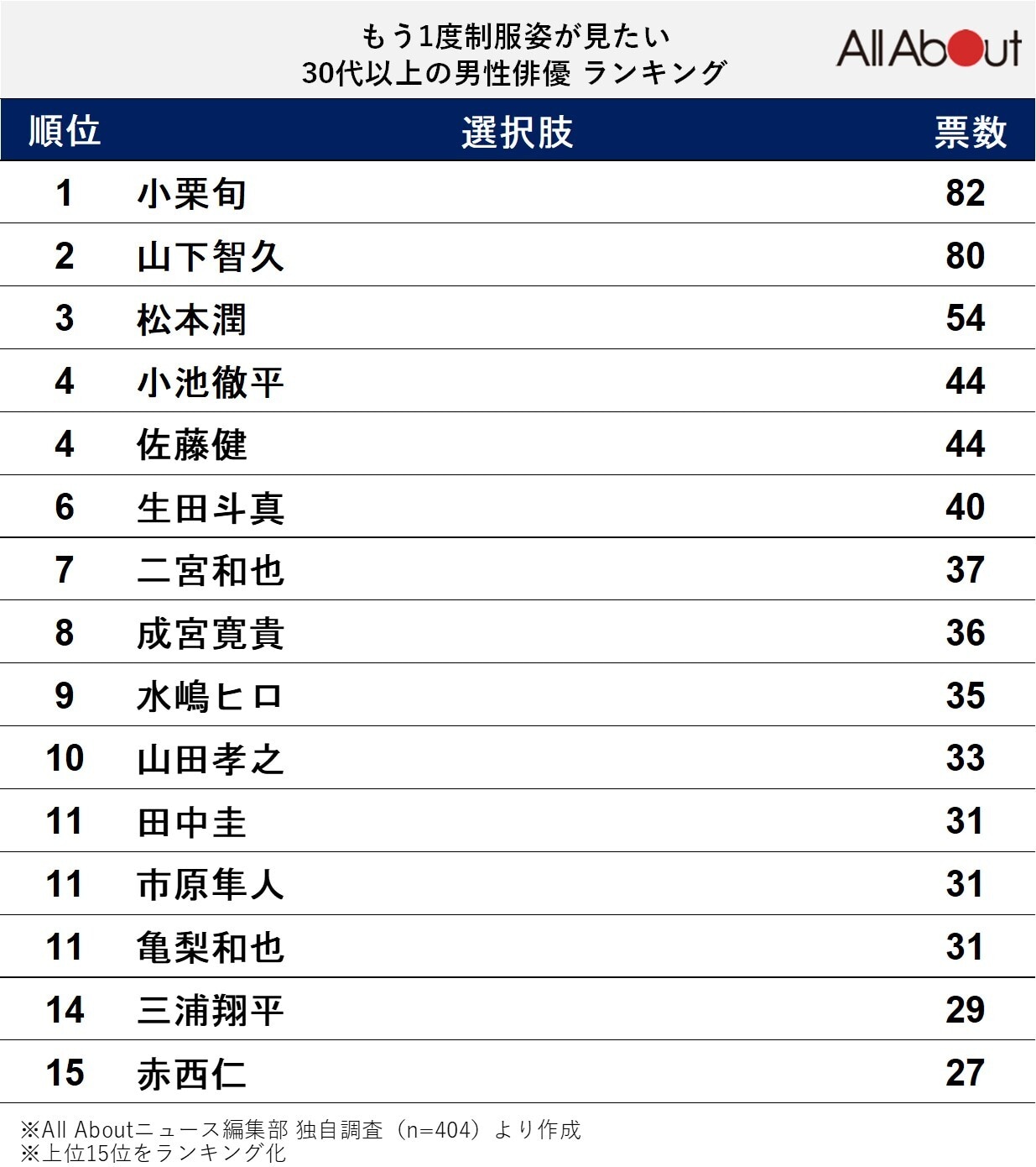 もう1度制服姿が見たい30代以上の男性俳優ランキング