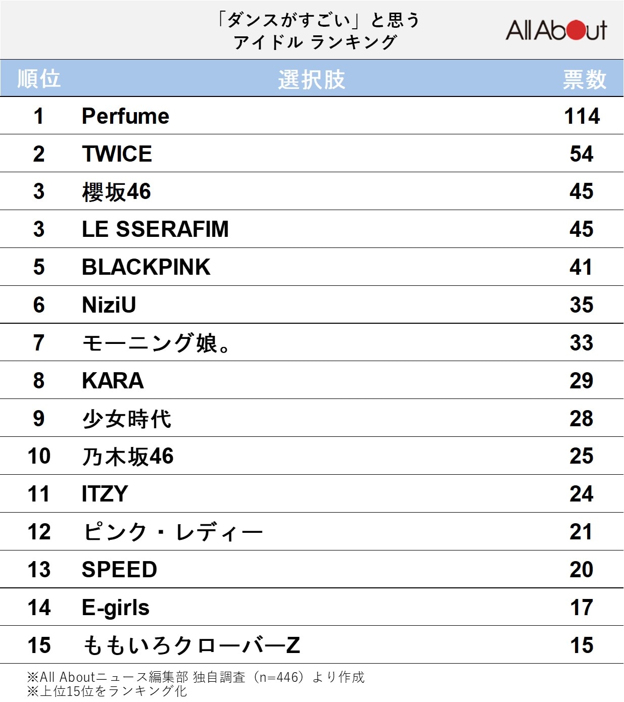 「ダンスがすごい」と思うアイドルランキング