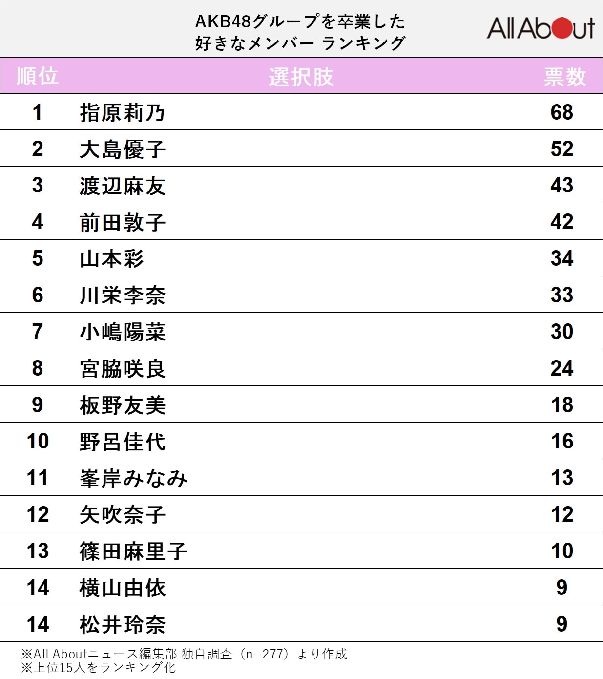 好きな『48グループ』の卒業メンバーランキング