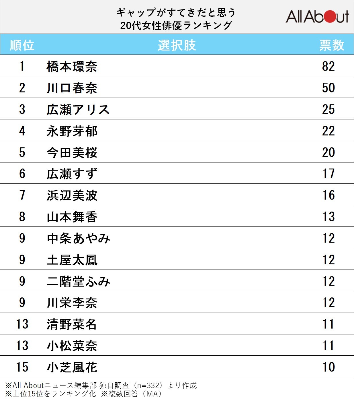 ギャップがすてきだと思う「20代女性俳優」ランキング