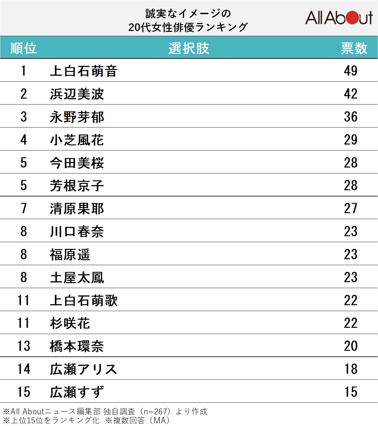 誠実なイメージの20代女性俳優ランキング