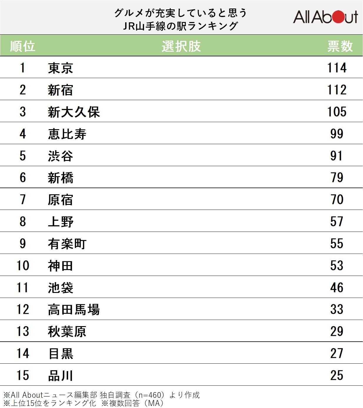 グルメが充実していると思うJR山手線の駅ランキング