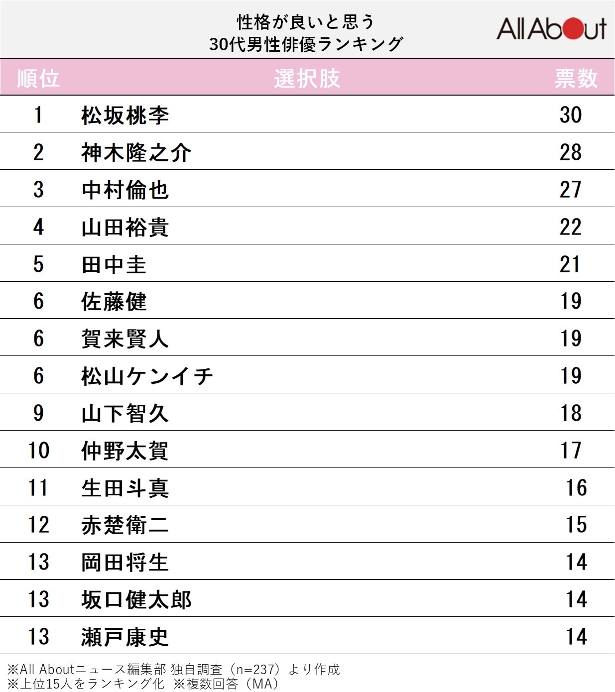 性格が良いと思う30代男性俳優ランキング