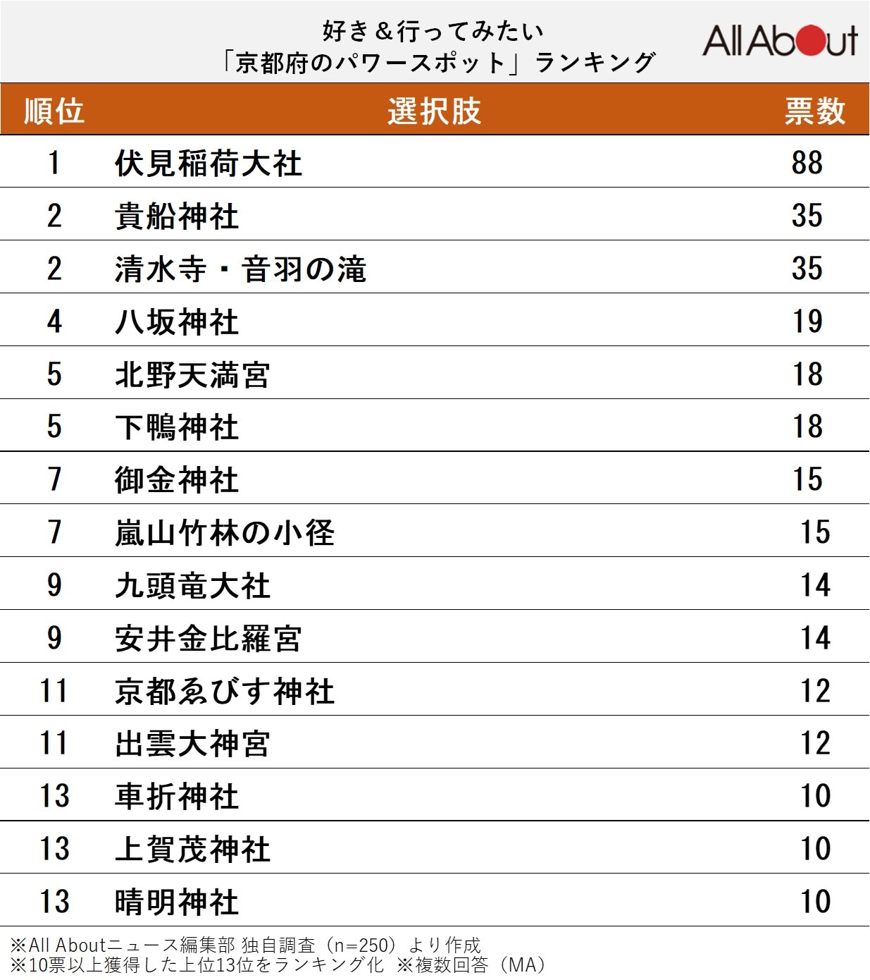 好き＆行ってみたい「京都府のパワースポット」ランキング