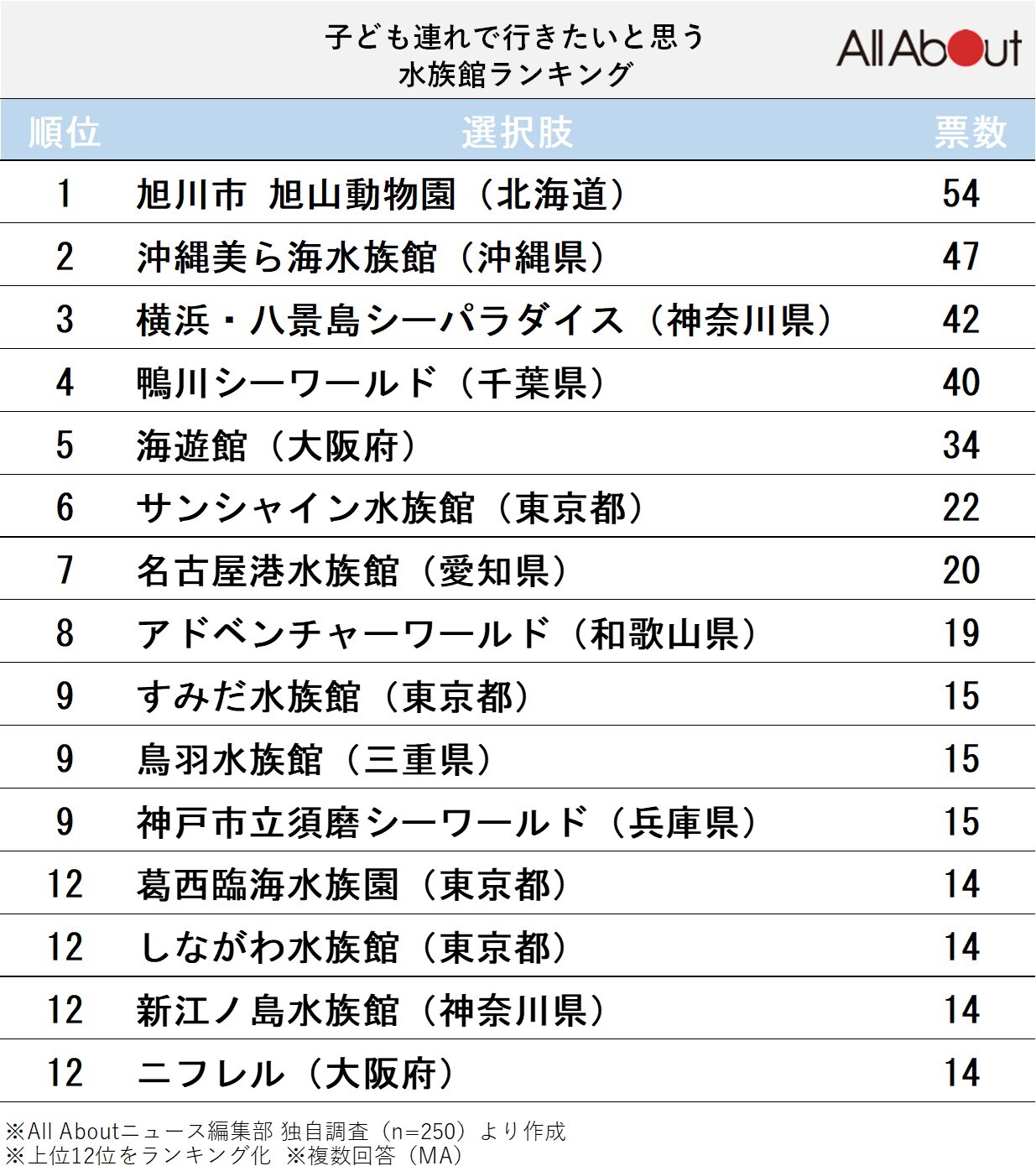 子ども連れで行きたいと思う水族館ランキング