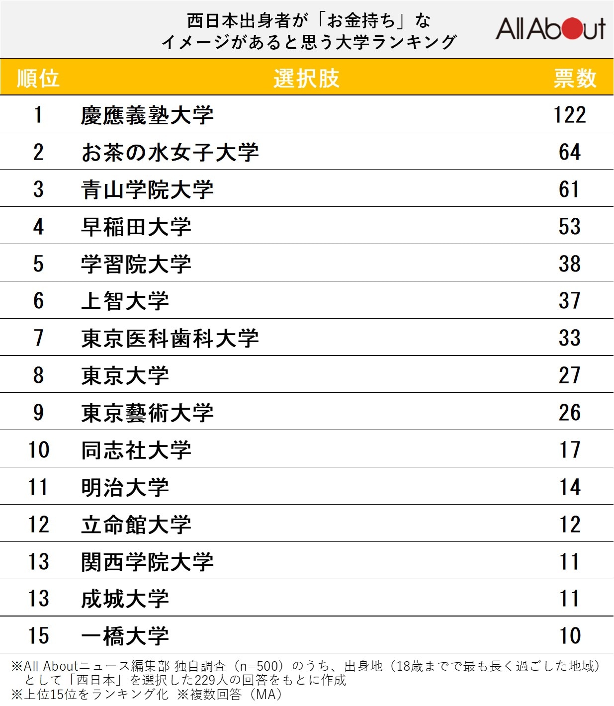 西日本出身者が「お金持ち」なイメージがある大学ランキング