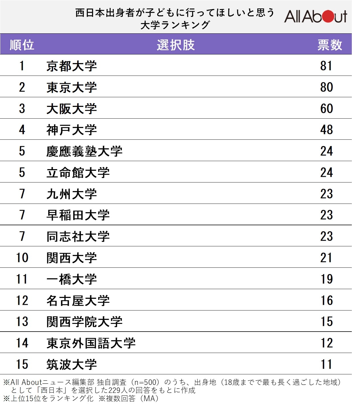 西日本出身者が「子どもに行ってほしい」と思う大学ランキング