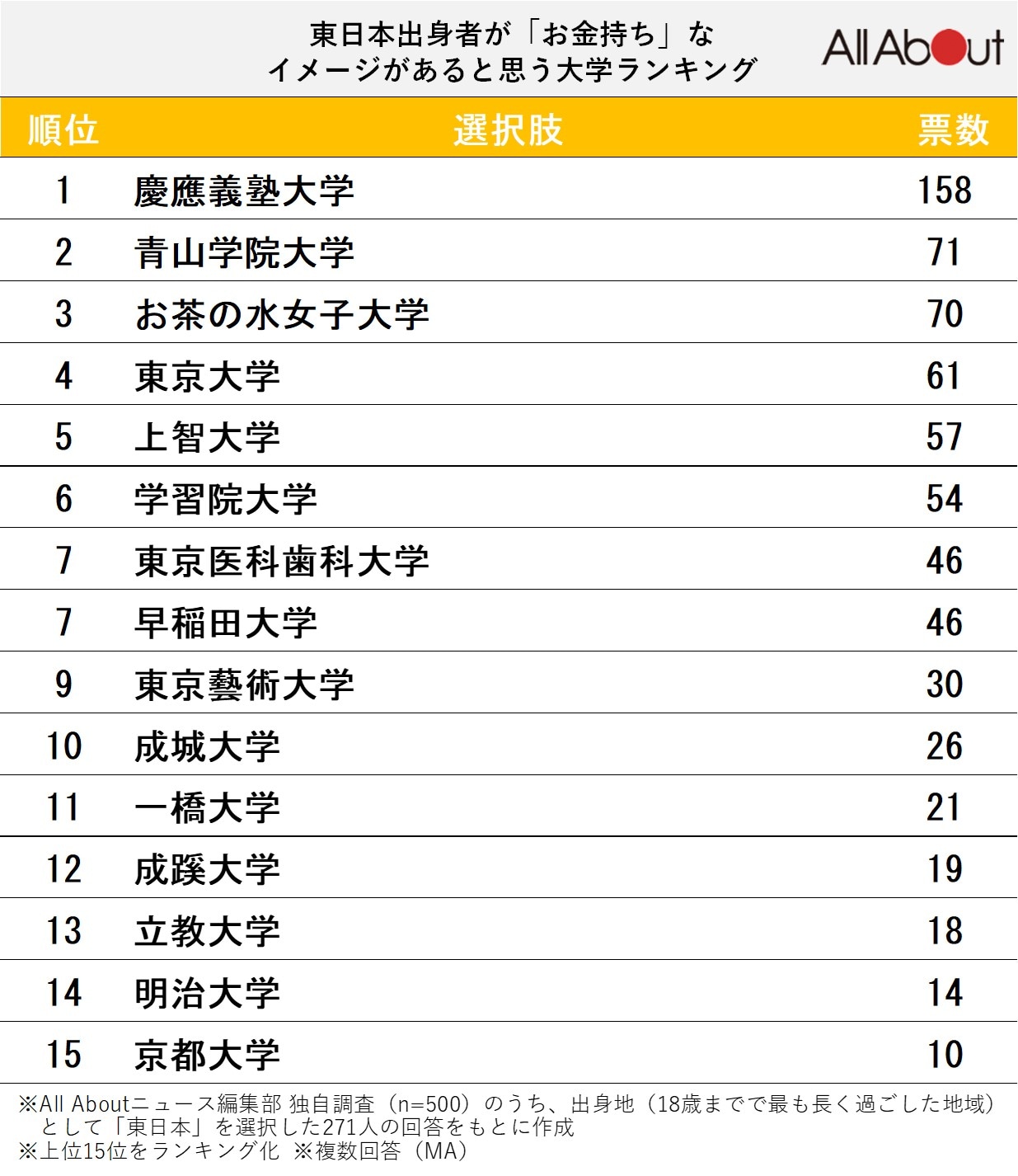 東日本出身者が「お金持ち」だと思う大学ランキング