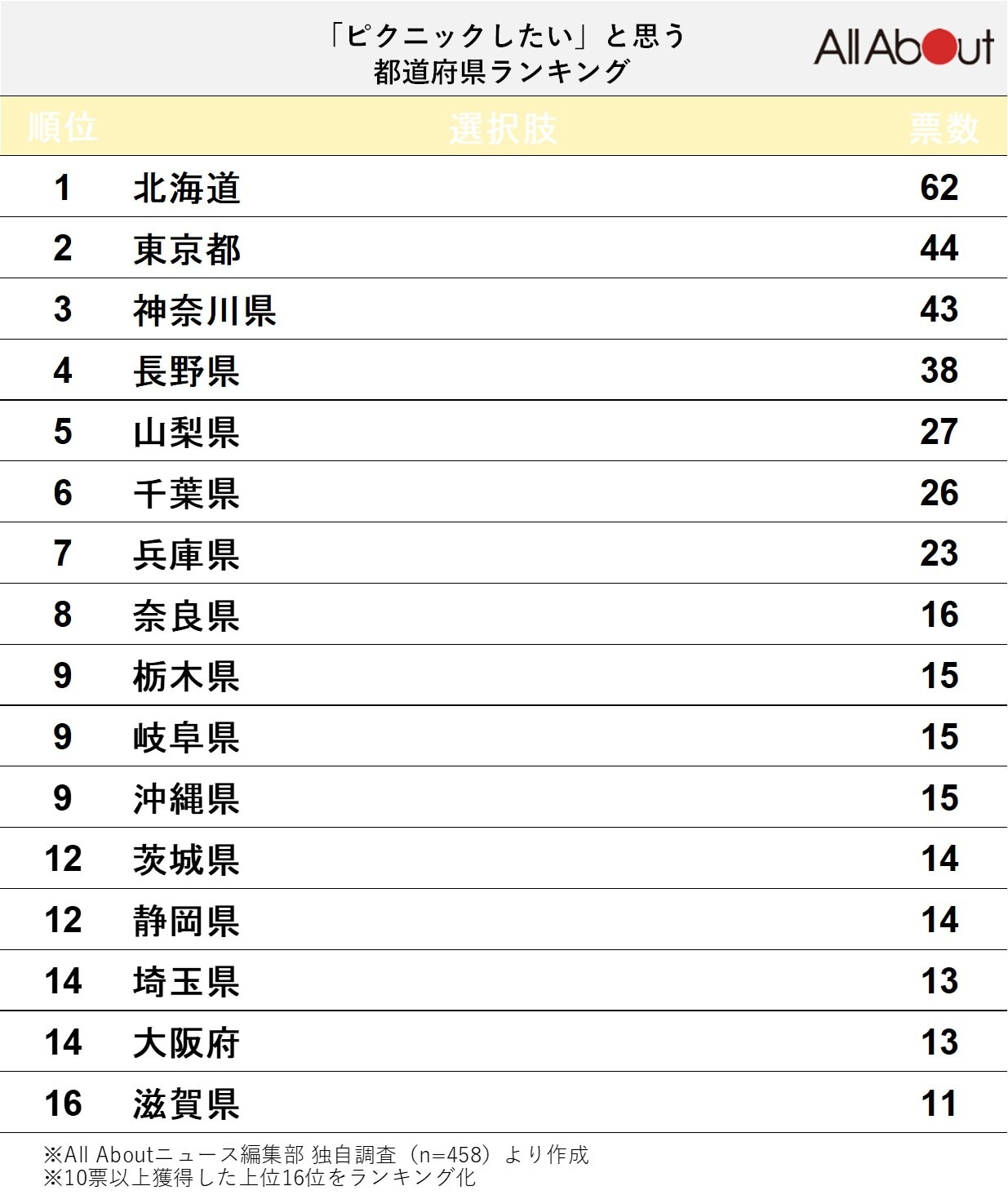 「ピクニックしたい」と思う都道府県ランキング