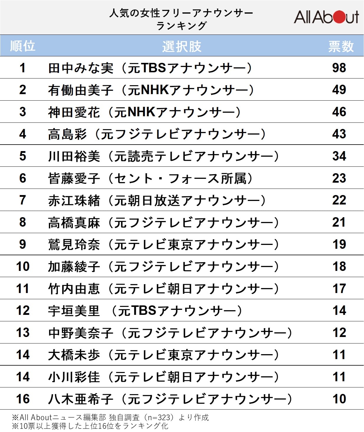 好きな「女性フリーアナウンサー」ランキング