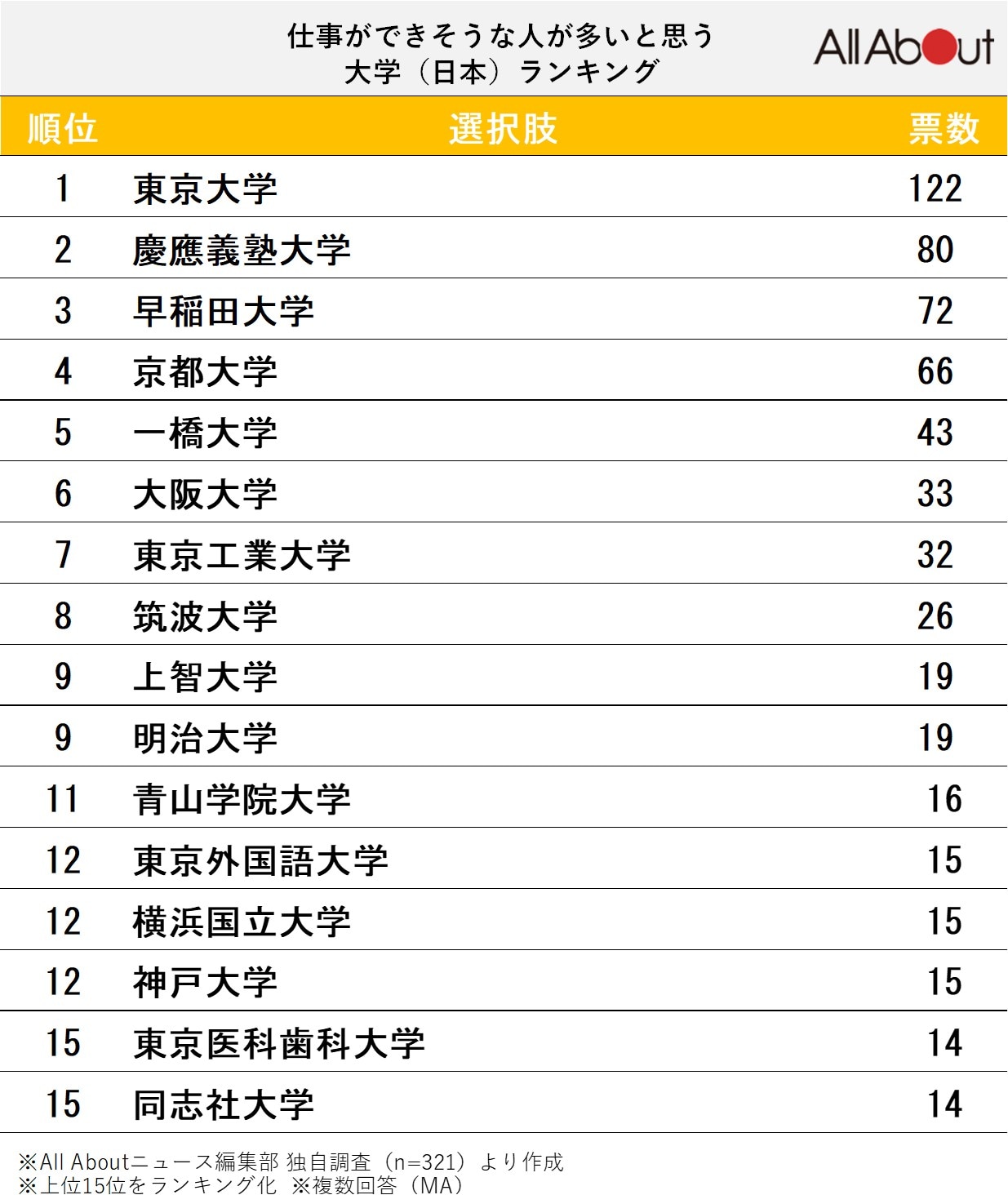 仕事ができそうな人が多いと思う大学ランキング