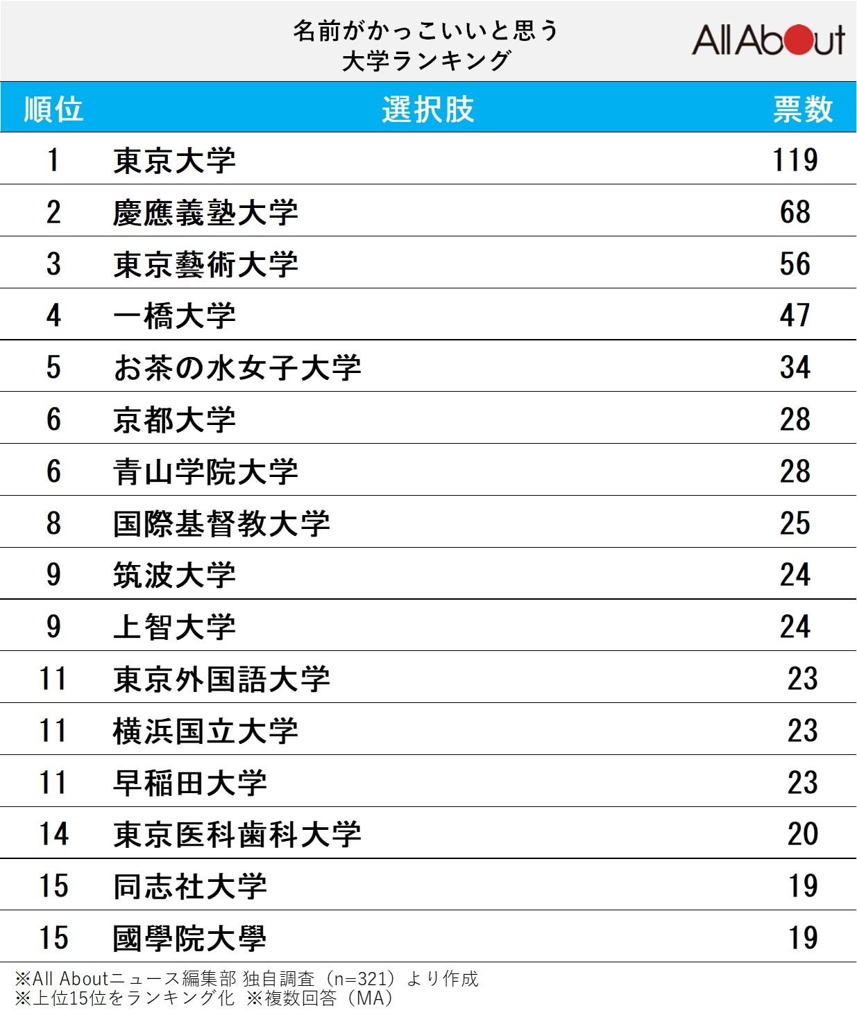 名前がかっこいいと思う大学ランキング