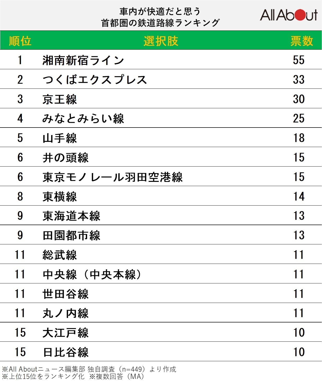 車内が快適だと思う首都圏の鉄道路線ランキング