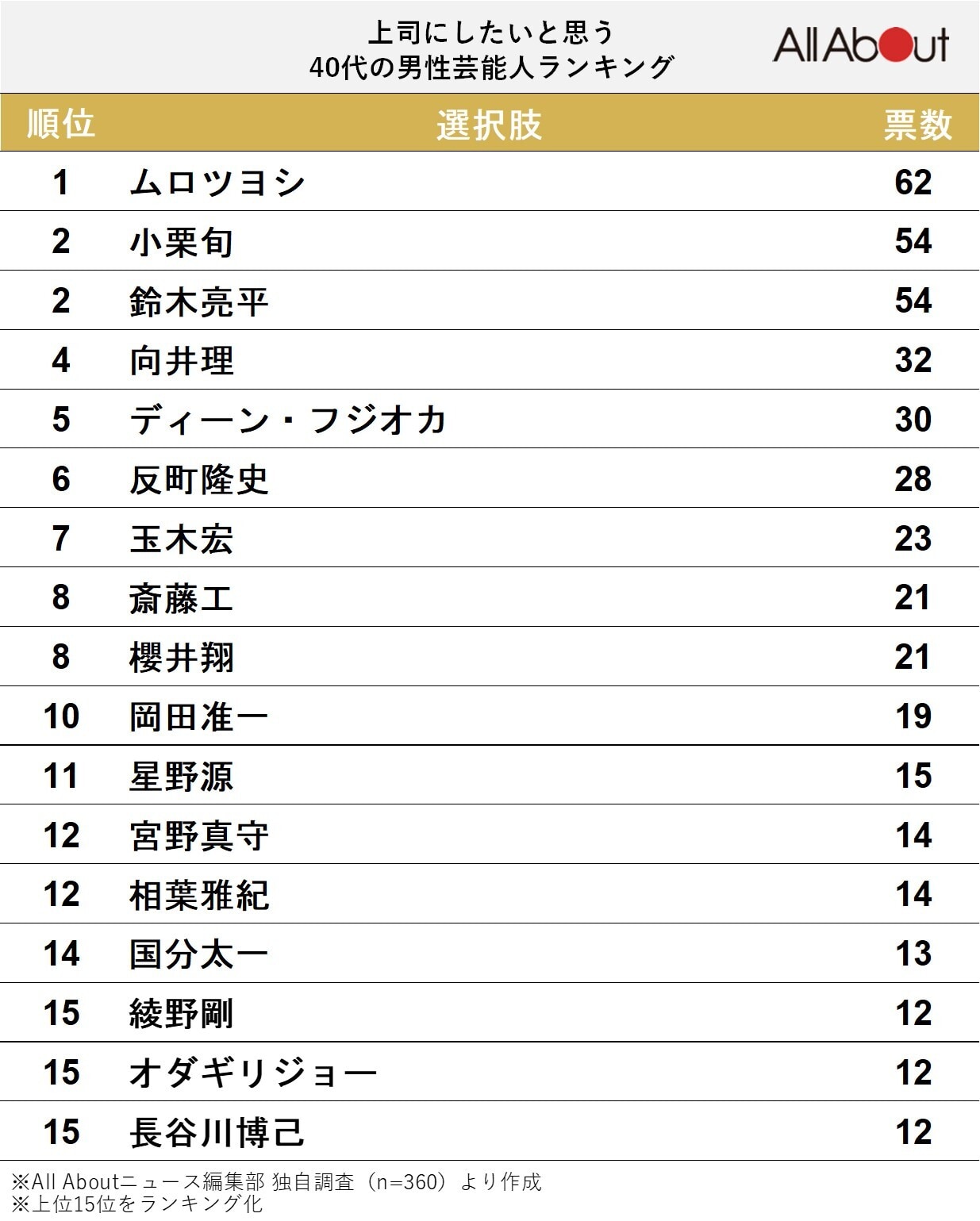 上司にしたいと思う40代の男性芸能人ランキング