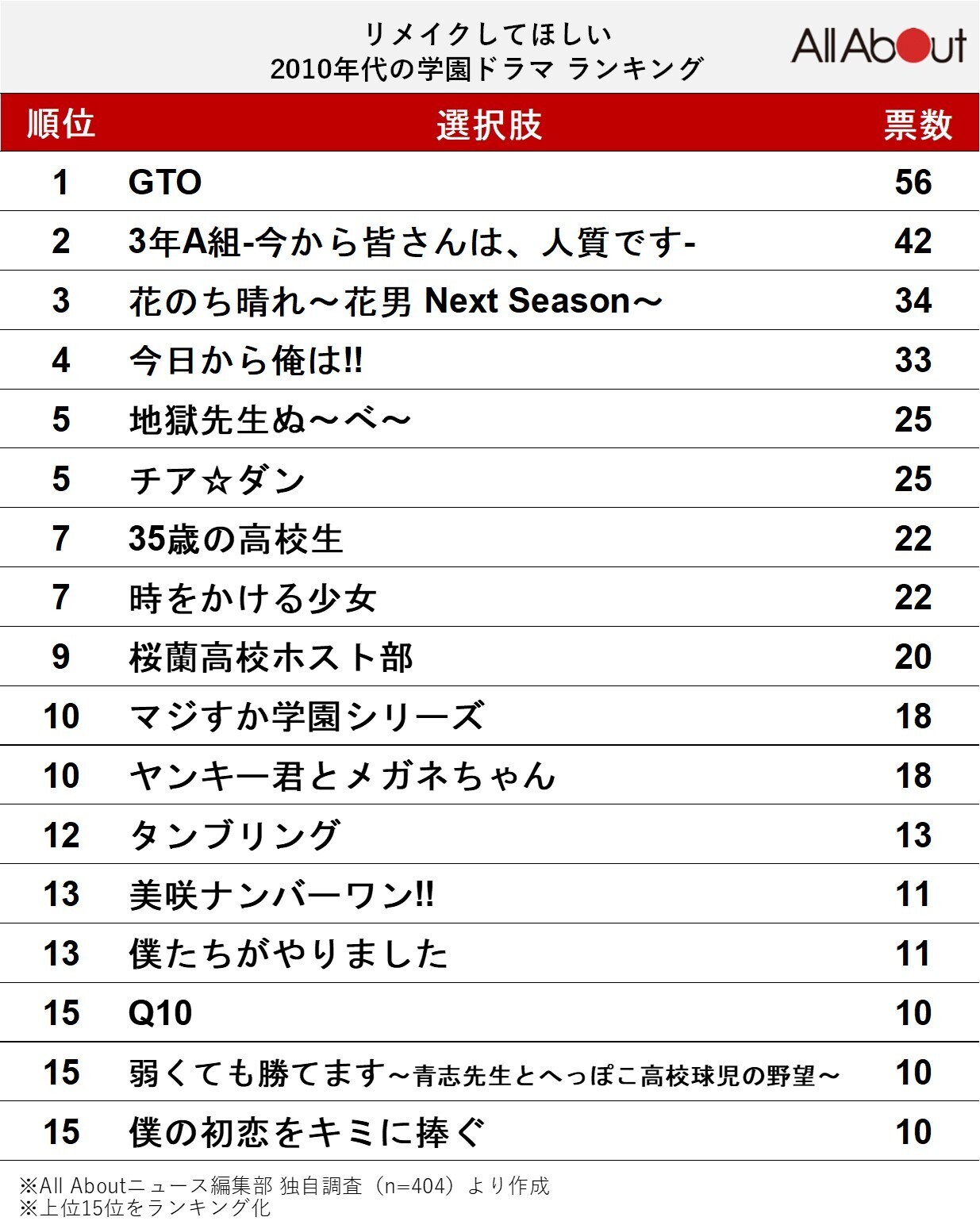 リメイクしてほしい2010年代の学園ドラマランキング